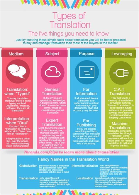 types of translators.